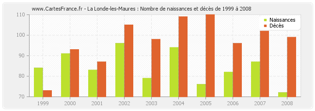 La Londe-les-Maures : Nombre de naissances et décès de 1999 à 2008